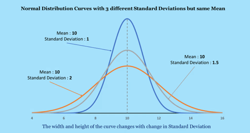 Normal Distribution Graph 1